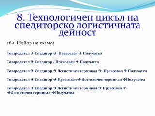 8. Технологичен цикъл на
спедиторско логистичната
дейност
16.1. Избор на схема:
Товародател  Спедитор  Превозвач  Получател
Товародател  Спедитор / Превозвач  Получател
Товародател  Спедитор  Логистичен терминал  Превозвач  Получател
Товародател  Спедитор  Превозвач  Логистичен терминал Получател
Товародател  Спедитор  Логистичен терминал  Превозвач 
Логистичен терминал Получател
 