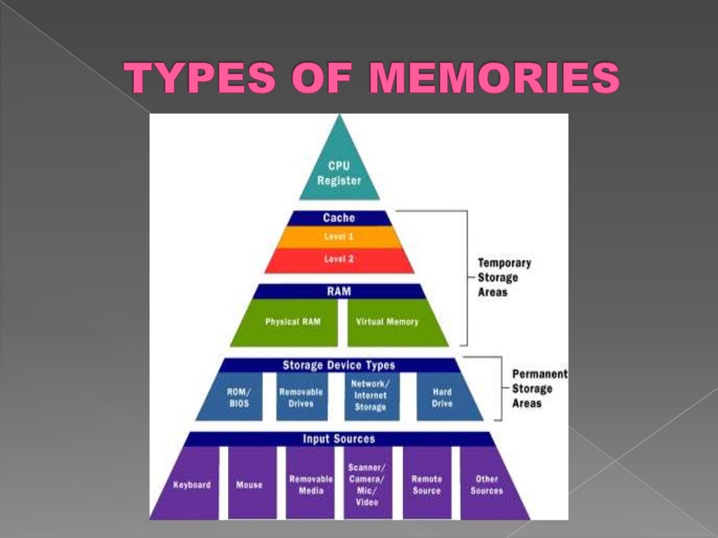 TYPES OF MEMORIES AND STORAGE DEVICE AND COMPUTER