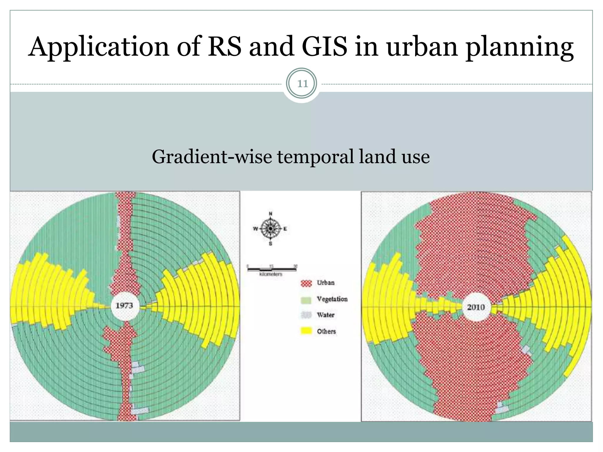 Application of RS and GIS in urban planning
11
Gradient-wise temporal land use
 