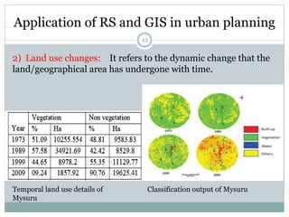 Applications of RS and GIS in Urban Planning by Rakshith m murthy | PPTX