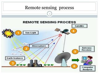 Applications of RS and GIS in Urban Planning by Rakshith m murthy | PPTX