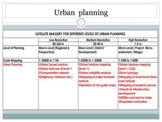 Applications of RS and GIS in Urban Planning by Rakshith m murthy | PPTX