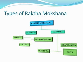 Types of Raktha Mokshana
 