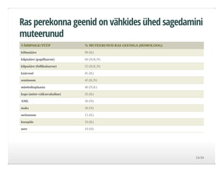 Ras perekonna geenid on vähkides ühed sagedamini
muteerunud
VÄHIPAIGE/TÜÜP % MUTEERUNUD RAS GEENIGA (HOMOLOOG)
kõhunääre 90 (K)
kilpnääre (papillaarne) 60 (H,K,N)
kilpnääre (follikulaarne) 55 (H,K,N)
käärsool 45 (K)
seminoom 45 (K,N)
müelodüsplaasia 40 (N,K)
kops (mitte­väikserakuline) 35 (K)
AML 30 (N)
maks 30 (N)
melanoom 15 (K)
kusepõis 10 (K)
neer 10 (H)
23/34
 