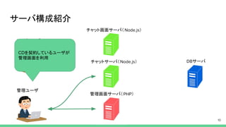 サーバ構成紹介
チャット画面サーバ（ ）
サーバ
管理画面サーバ（ ）
チャットサーバ（ ）
エンドユーザ
管理ユーザ
CDを契約しているユーザが
管理画面を利用
 