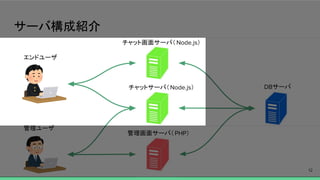 サーバ構成紹介
チャット画面サーバ（ ）
サーバ
管理画面サーバ（ ）
チャットサーバ（ ）
エンドユーザ
管理ユーザ
 