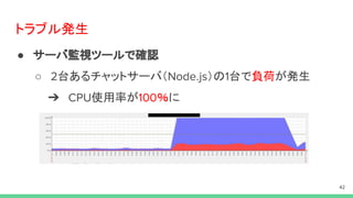 トラブル発生
● サーバ監視ツールで確認
○ 台あるチャットサーバ（ ）の 台で負荷が発生
➔ 使用率が ％に
 