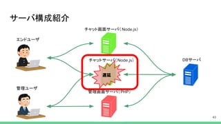 サーバ構成紹介
チャット画面サーバ（ ）
サーバ
管理画面サーバ（ ）
チャットサーバ（ ）
エンドユーザ
管理ユーザ
遅延
 