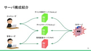 サーバ構成紹介
チャット画面サーバ（ ）
サーバ
管理画面サーバ（ ）
チャットサーバ（ ）
エンドユーザ
管理ユーザ
遅延
 