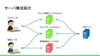サーバ構成紹介
チャット画面サーバ（ ）
サーバ
管理画面サーバ（ ）
チャットサーバ（ ）
エンドユーザ
管理ユーザ
 