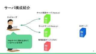 サーバ構成紹介
チャット画面サーバ（ ）
サーバ
管理画面サーバ（ ）
チャットサーバ（ ）
エンドユーザ
管理ユーザ
Webサイトに埋め込まれて
いるチャットを利用
 