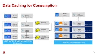 12
Data Caching for Consumption
Alluxio
master
Alluxio
worker
Alluxio
worker
Alluxio
worker
Presto
Coordinator
Presto
worker
Presto
worker
Presto
worker
Mem
Cach
e
Mem
Cach
e
Mem
Cach
e
Mem
Cach
e
GKE (GCP) & AKS (Azure) 2020
Production
Physical box
Physical box
Physical box
HDFS: DC
local
HDFS: DC
remote 1
HDFS DC
remote 2
Alluxio
master
Alluxio
worker
Alluxio
worker
Alluxio
worker
Presto
Coordinator
Presto
worker
Presto
worker
Presto
worker
On-Prem Bare Metal (POC)
 
