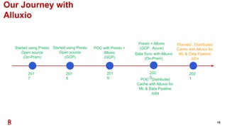 15
Our Journey with
Alluxio
Started using Presto
Open source
(On-Prem)
201
7
201
8
Started using Presto
Open source
(GCP)
POC with Presto +
Alluxio
(GCP)
201
9
202
0
Presto + Alluxio
(GCP , Azure)
POC : Distributed
Cache with Alluxio for
ML & Data Pipeline
Jobs
Data Sync with Alluxio
(On-Prem)
202
1
Planned : Distributed
Cache with Alluxio for
ML & Data Pipeline
Jobs
 