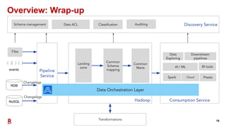 16
Overview: Wrap-up
RDB
NoSQL
Files
events Pipeline
Service
Hadoop
Discovery Service
Consumption Service
Transformations
Landing
zone
Common
Schema
mapping
Common
Marts
Data Orchestration Layer
Presto
BI toolsAI / ML
Data
Exploring
Downstream
pipelines
Spark
Schema management Data ACL Classiﬁcation Auditing
Changelogs
Changelogs
Cloud
 
