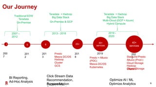 5
Our Journey
201
3
201
8
8 25+
Teradata + Hadoop
Big Data Stack
2013 - 2018
Presto
Mesos DC/OS
On-Premise & GCP
Hadoop
Cluster
GCS
Click Stream Data
Recommendation,
PersonalizationSupport ML,
1 5
200
7
201
2
Traditional EDW
Teradata
2007 –
2012
On-Premise
BI Reporting,
Ad-Hoc Analysis
30+
services
2019
2019 -
2020
40+
services
202
0
Multi-Cloud (GCP + Azure)
Presto + Alluxio
(POC)
Mesos DC/OS
Kubernetes
Starburst Presto
Alluxio (Prod.)
Cloud Storage
Hybrid Compute
Hadoop
ClustersObject Storage
Optimize Analytics
Optimize AI / ML
Teradata + Hadoop
Big Data Stack
 