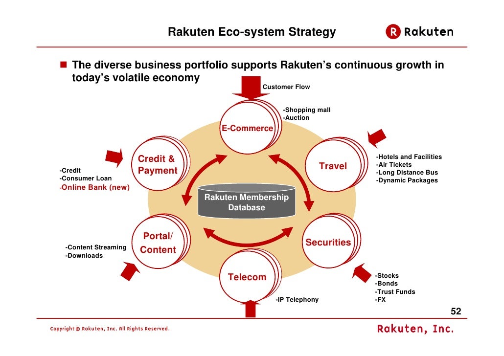 Rakuten Business Model 2009
