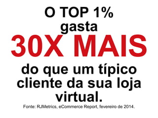 O TOP 1%
gasta
30X MAIS
do que um típico
cliente da sua loja
virtual.Fonte: RJMetrics, eCommerce Report, fevereiro de 2014.
 