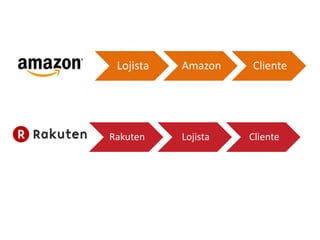 Lojista Amazon Cliente
Rakuten Lojista Cliente
 