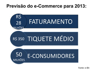 FATURAMENTO
Previsão do e-Commerce para 2013:
R$
28
BILHÕES
TIQUETE MÉDIOR$ 350
E-CONSUMIDORES50
MILHÕES
Fonte: e-Bit
 