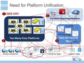 CONFIDENTIAL 19
Need for Platform Unification
Data Movement
Mess
Too Many Data Platforms
Group Companies Custom AppsEnterp...