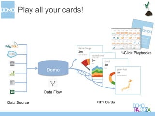 CONFIDENTIAL 26
Play all your cards!
Data Source
Domo
KPI Cards
Data Flow
1-Click Playbooks
 