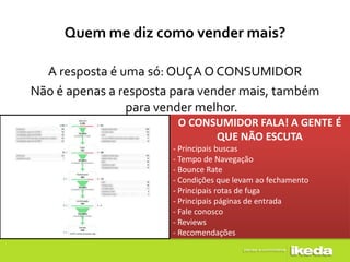 Quem me diz como vender mais?

  A resposta é uma só: OUÇA O CONSUMIDOR
Não é apenas a resposta para vender mais, também
                para vender melhor.
                        O CONSUMIDOR FALA! A GENTE É
                              QUE NÃO ESCUTA
                       - Principais buscas
                       - Tempo de Navegação
                       - Bounce Rate
                       - Condições que levam ao fechamento
                       - Principais rotas de fuga
                       - Principais páginas de entrada
                       - Fale conosco
                       - Reviews
                       - Recomendações
 