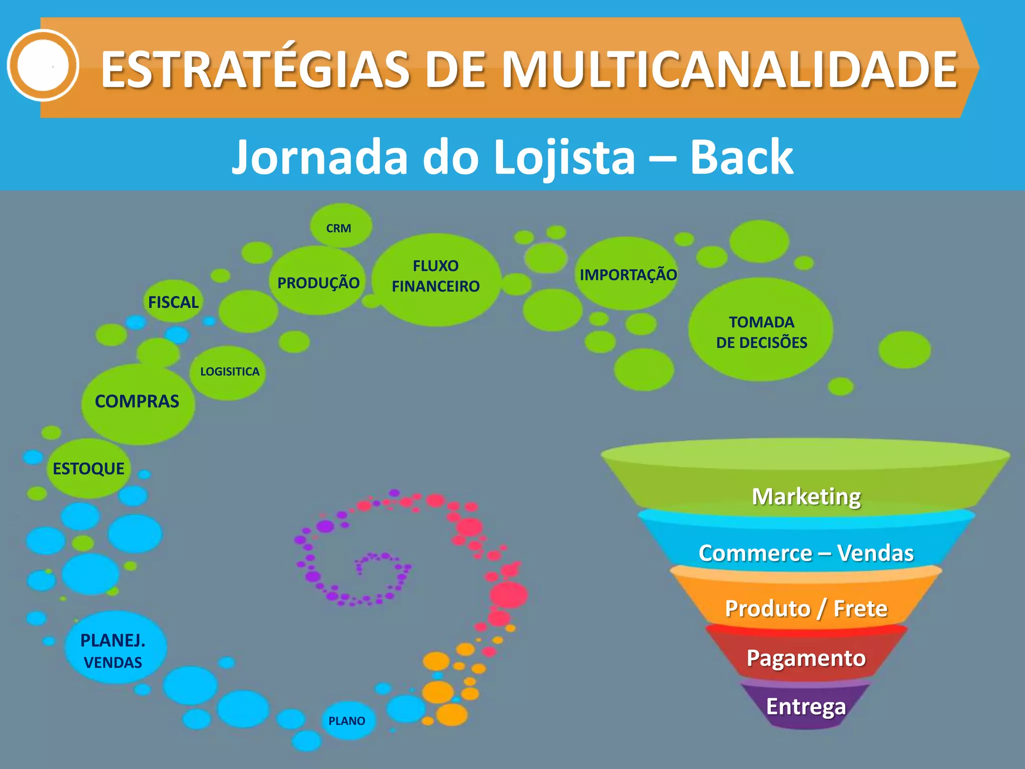 ESTRATÉGIAS DE MULTICANALIDADE
Jornada do Lojista – Back
Marketing
Commerce – Vendas
Produto / Frete
Pagamento
Entrega
PLANEJ.
VENDAS
COMPRAS
FLUXO
FINANCEIRO
TOMADA
DE DECISÕES
PLANO
ESTOQUE
PRODUÇÃO IMPORTAÇÃO
FISCAL
LOGISITICA
CRM
 