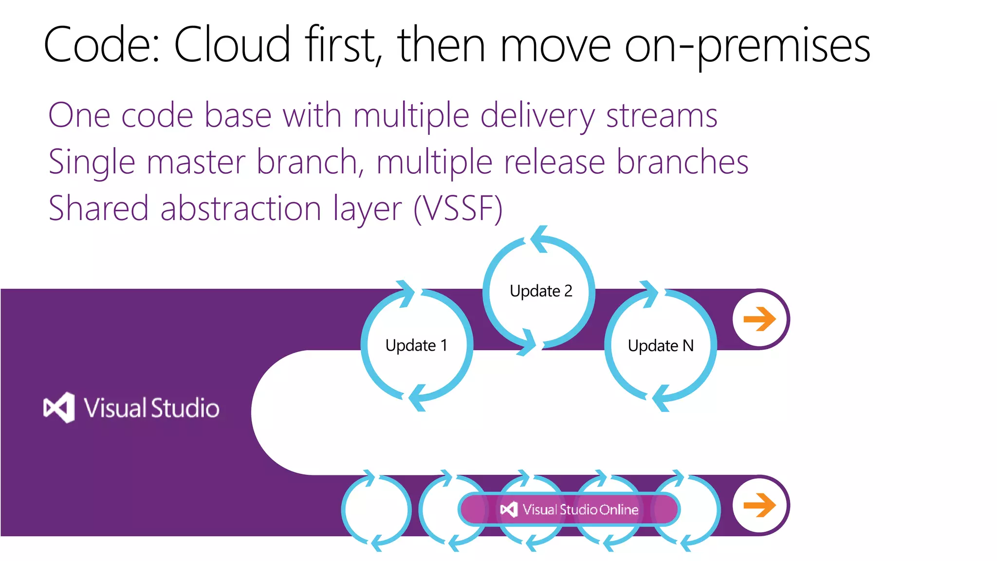 One code base with multiple delivery streams
Single master branch, multiple release branches
Shared abstraction layer (VSSF)
Update 1
Update 2
Update N
 