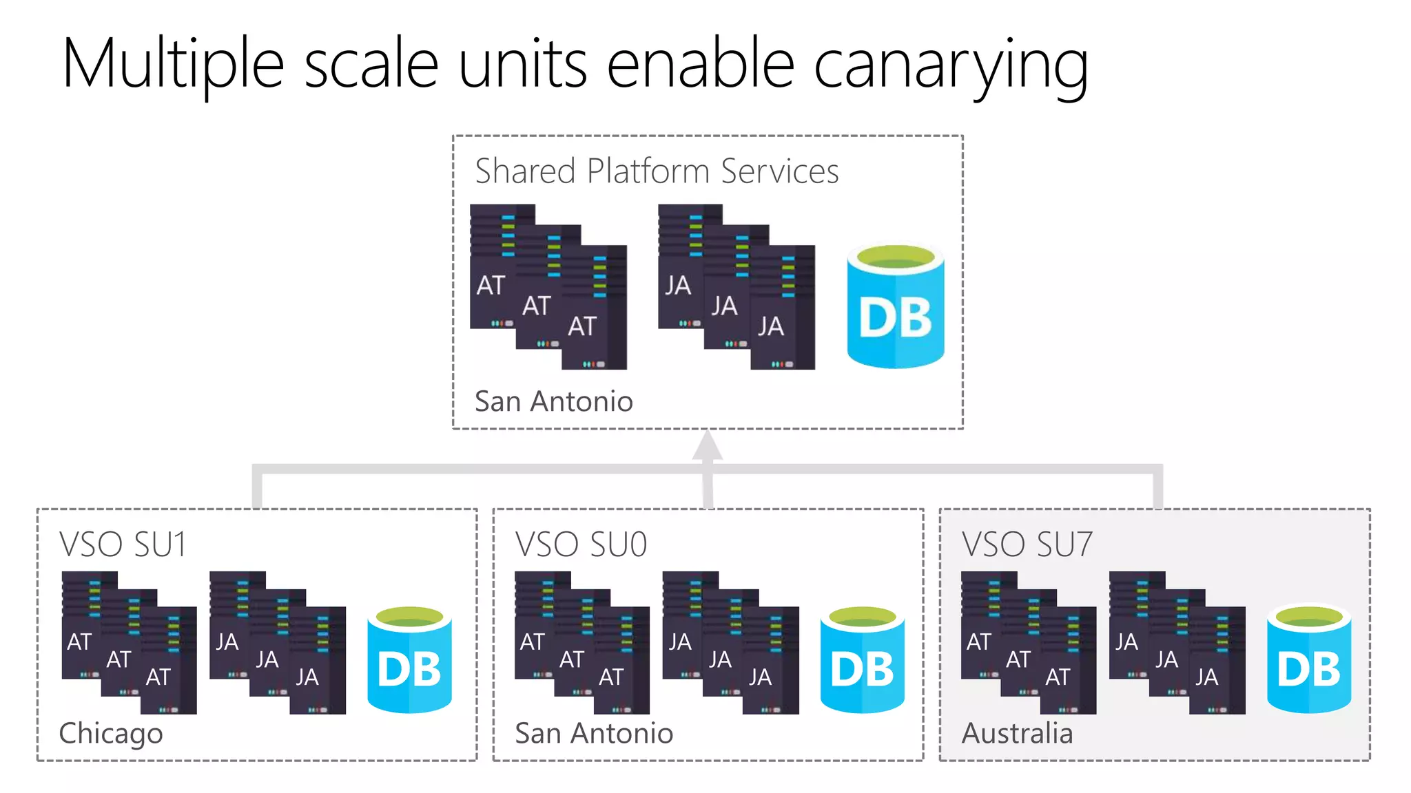VSO SU1
Chicago
VSO SU0
San Antonio
VSO SU7
Australia
Shared Platform Services
San Antonio
 