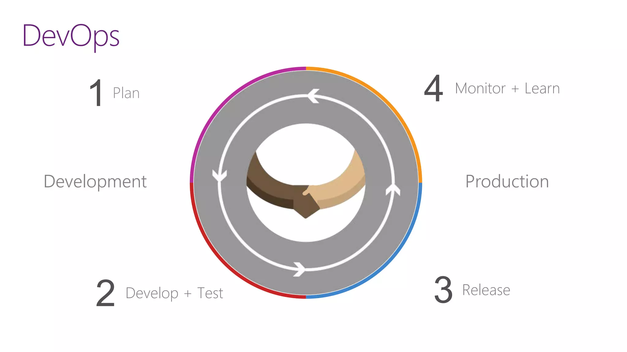 Plan
1 Monitor + Learn
ReleaseDevelop + Test
2
Development Production
4
3
 