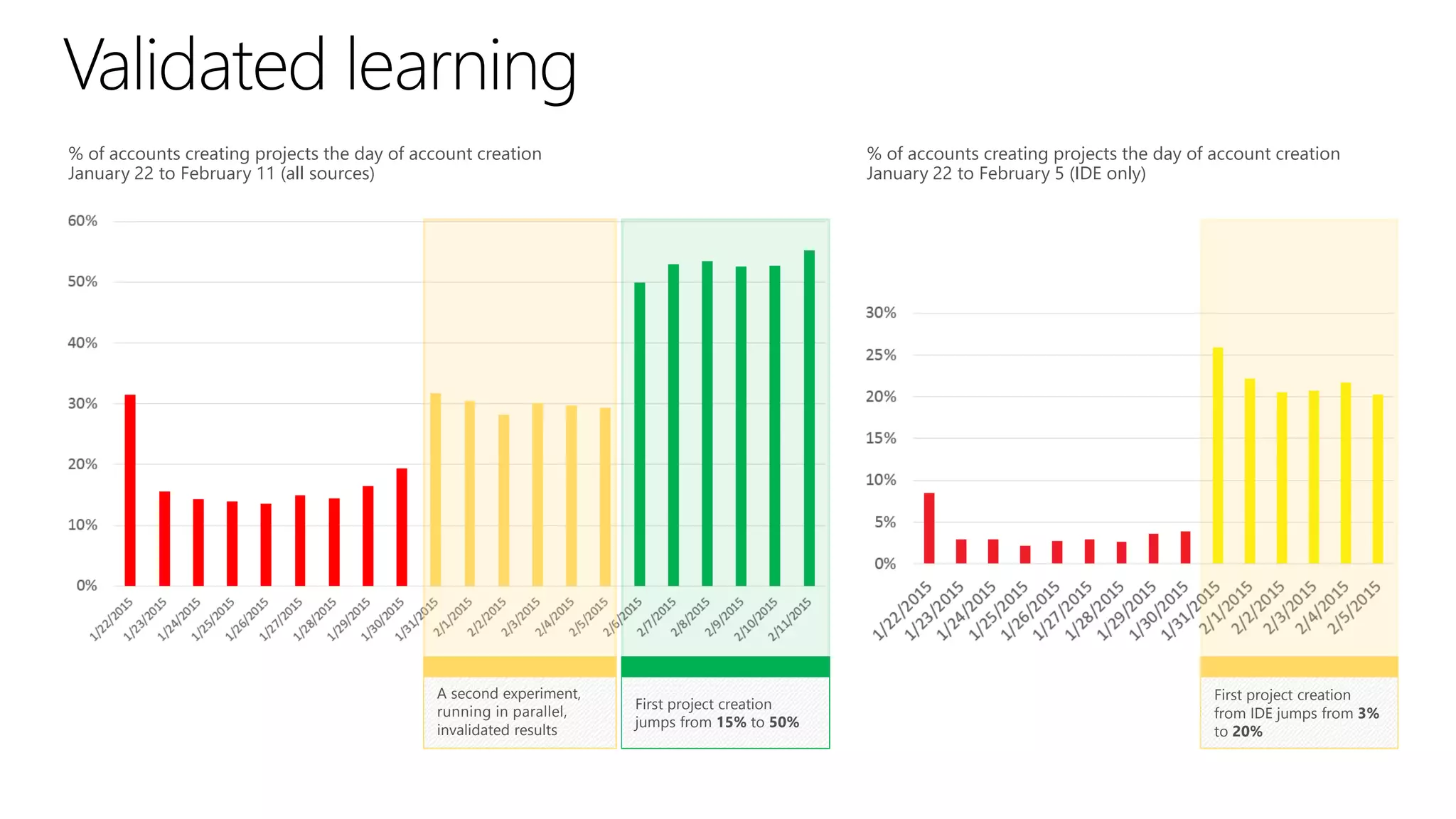 % of accounts creating projects the day of account creation
January 22 to February 11 (all sources)
A second experiment,
running in parallel,
invalidated results
First project creation
jumps from 15% to 50%
First project creation
from IDE jumps from 3%
to 20%
% of accounts creating projects the day of account creation
January 22 to February 5 (IDE only)
 