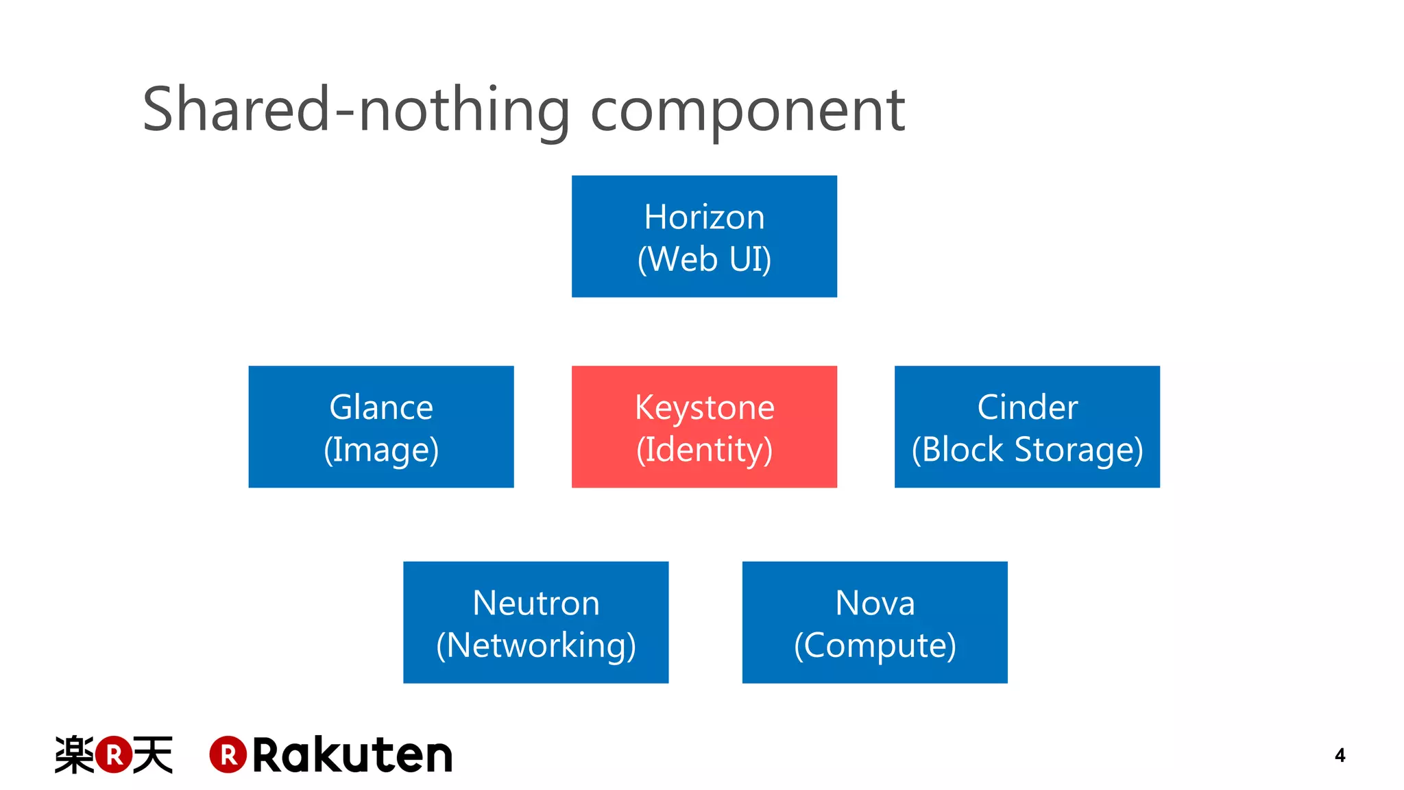 4 
Shared-nothing component 
Nova 
(Compute) 
Horizon 
(Web UI) 
Keystone 
(Identity) 
Glance 
(Image) 
Cinder 
(Block Storage) 
Neutron 
(Networking)  