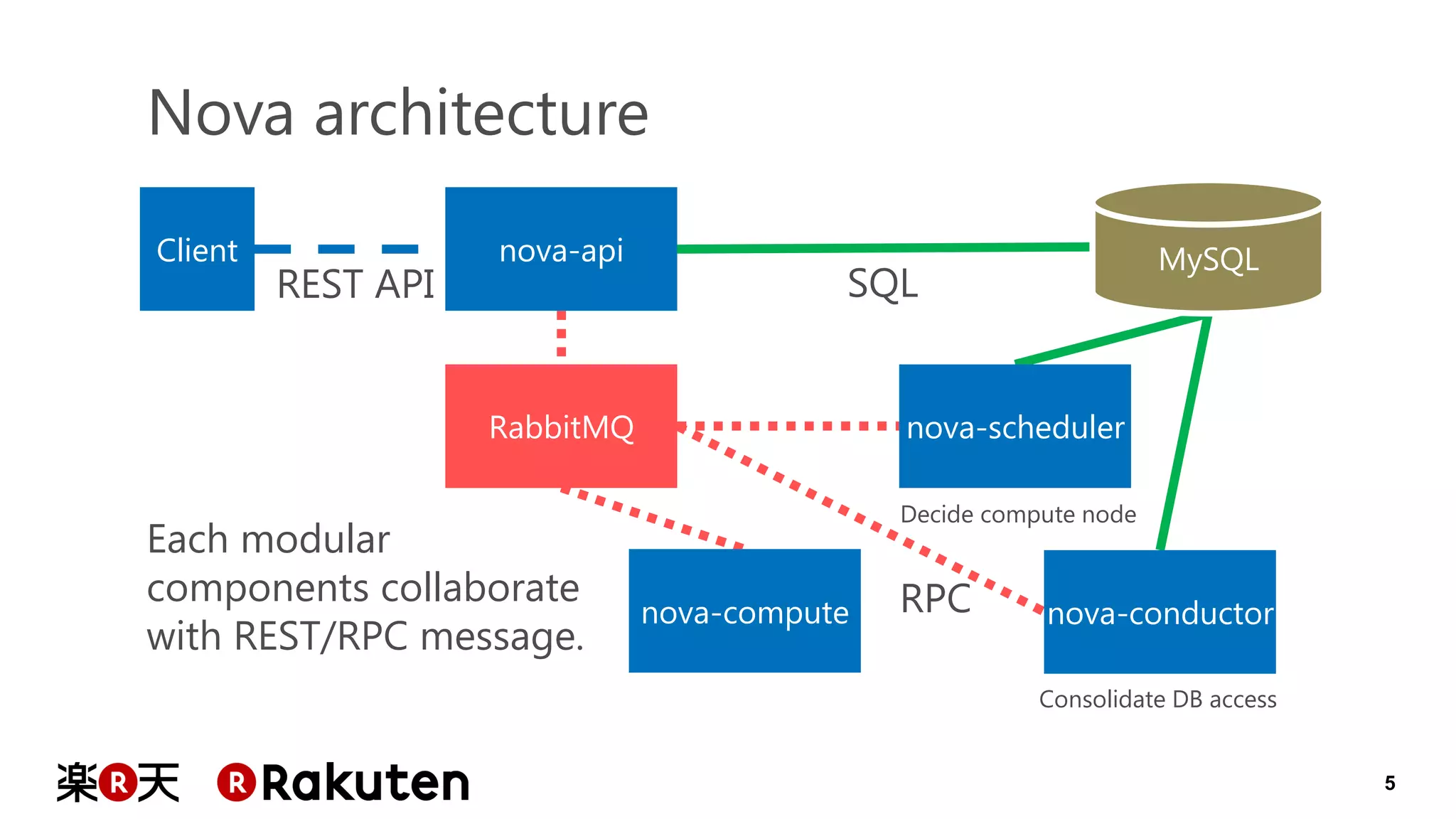 5 
Nova architecture 
REST API 
SQL 
RPC 
Decide compute node 
Consolidate DB access 
Each modular components collaborate with REST/RPC message. 
nova-scheduler 
nova-conductor 
MySQL 
RabbitMQ 
nova-compute 
nova-api 
Client  