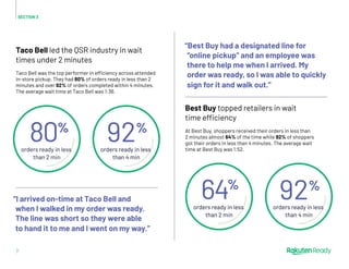 80%
orders ready in less
than 2 min
Target
topped the list
of curbside
wait times
Curbside
dynamics impact
the Albertsons
...