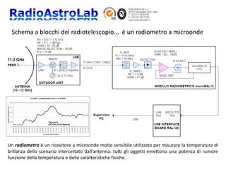 Schema a blocchi del radiotelescopio... è un radiometro a microonde
Un radiometro è un ricevitore a microonde molto sensibile utilizzato per misurare la temperatura di
brillanza dello scenario intercettato dall’antenna: tutti gli oggetti emettono una potenza di rumore
funzione della temperatura e delle caratteristiche fisiche.
11.2 GHz
 