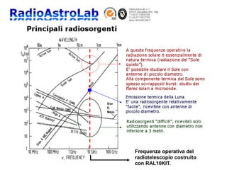 Frequenza operativa del
radiotelescopio costruito
con RAL10KIT.
 