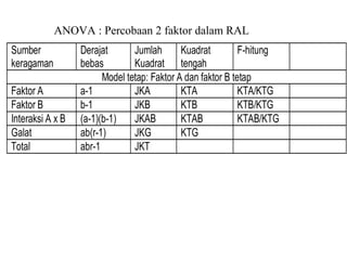 ANOVA : Percobaan 2 faktor dalam RAL
Sumber
keragaman
Derajat
bebas
Jumlah
Kuadrat
Kuadrat
tengah
F-hitung
Model tetap: Faktor A dan faktor B tetap
Faktor A a-1 JKA KTA KTA/KTG
Faktor B b-1 JKB KTB KTB/KTG
Interaksi A x B (a-1)(b-1) JKAB KTAB KTAB/KTG
Galat ab(r-1) JKG KTG
Total abr-1 JKT
 