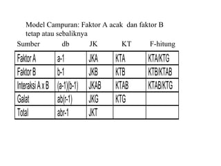 FaktorA a-1 JKA KTA KTA/KTG
FaktorB b-1 JKB KTB KTB/KTAB
InteraksiAxB (a-1)(b-1) JKAB KTAB KTAB/KTG
Galat ab(r-1) JKG KTG
Total abr-1 JKT
Model Campuran: Faktor A acak dan faktor B
tetap atau sebaliknya
Sumber db JK KT F-hitung
 