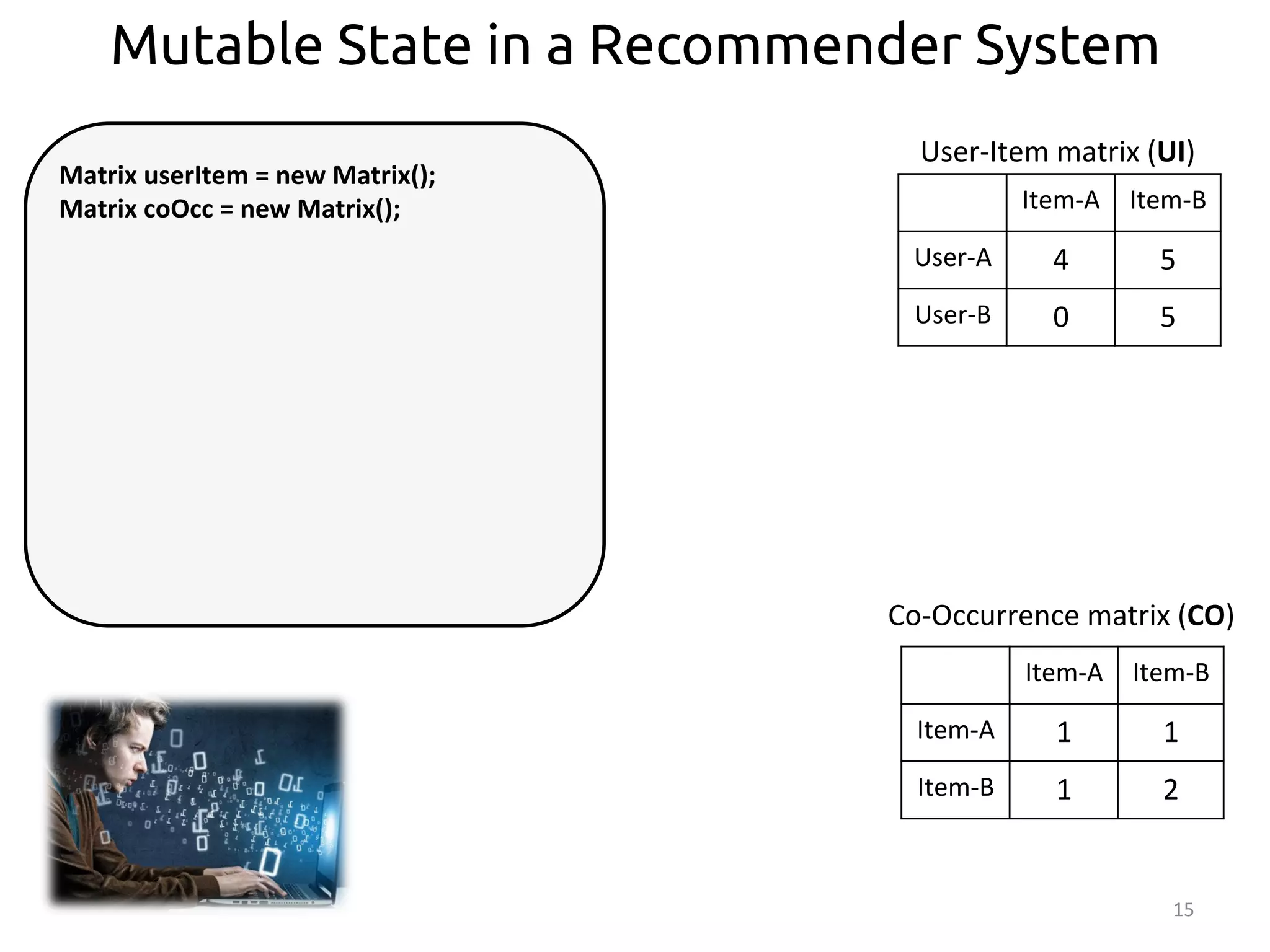 Mutable State in a Recommender System 
User-­‐Item 
matrix 
(UI) 
Co-­‐Occurrence 
matrix 
(CO) 
15 
Matrix 
userItem 
= 
new 
Matrix(); 
Matrix 
coOcc 
= 
new 
Matrix(); 
Item-­‐A 
Item-­‐B 
User-­‐A 
4 
5 
User-­‐B 
0 
5 
Item-­‐A 
Item-­‐B 
Item-­‐A 
1 
1 
Item-­‐B 
1 
2 
 
