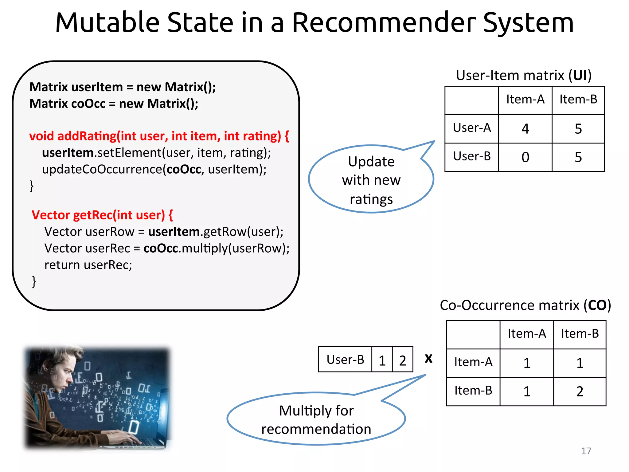 Mutable State in a Recommender System 
User-­‐Item 
matrix 
(UI) 
Co-­‐Occurrence 
matrix 
(CO) 
17 
Matrix 
userItem 
= 
new 
Matrix(); 
Matrix 
coOcc 
= 
new 
Matrix(); 
void 
addRa>ng(int 
user, 
int 
item, 
int 
ra>ng) 
{ 
userItem.setElement(user, 
item, 
ra:ng); 
updateCoOccurrence(coOcc, 
userItem); 
} 
Vector 
getRec(int 
user) 
{ 
Vector 
userRow 
= 
userItem.getRow(user); 
Vector 
userRec 
= 
coOcc.mul:ply(userRow); 
return 
userRec; 
} 
Item-­‐A 
Item-­‐B 
User-­‐A 
4 
5 
User-­‐B 
0 
5 
Item-­‐A 
Item-­‐B 
Item-­‐A 
1 
1 
Item-­‐B 
1 
2 
Update 
with 
new 
ra:ngs 
User-­‐B 
Mul:ply 
for 
recommenda:on 
1 
2 
x 
 