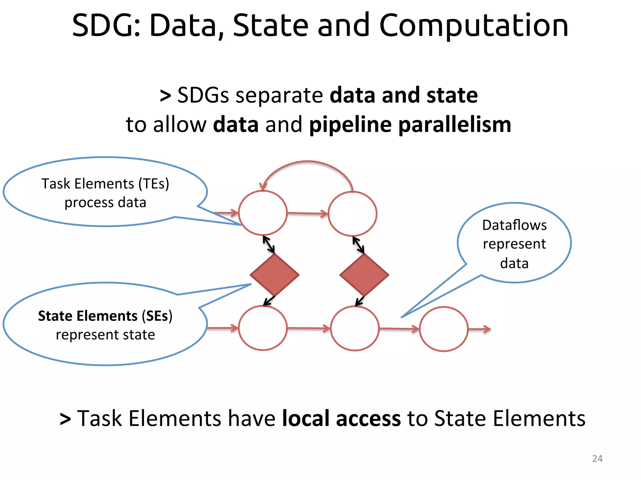 SDG: Data, State and Computation 
> 
SDGs 
separate 
data 
and 
state 
to 
allow 
data 
and 
pipeline 
parallelism 
24 
Task 
Elements 
(TEs) 
process 
data 
State 
Elements 
(SEs) 
represent 
state 
Dataflows 
represent 
data 
> 
Task 
Elements 
have 
local 
access 
to 
State 
Elements 
 