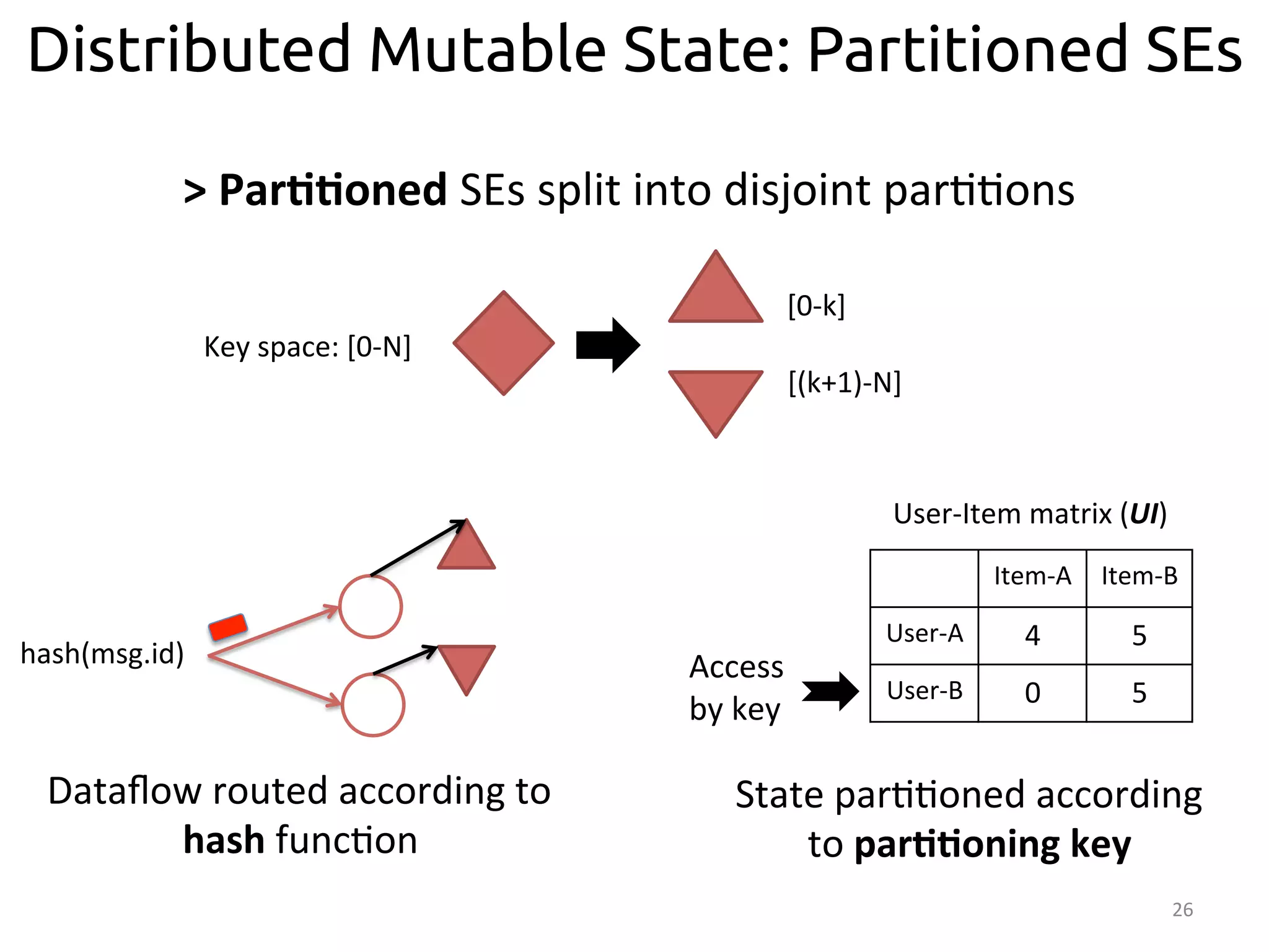 Distributed Mutable State: Partitioned SEs 
Access 
by 
key 
State 
par::oned 
according 
26 
Dataflow 
routed 
according 
to 
hash 
func:on 
Item-­‐A 
Item-­‐B 
User-­‐A 
4 
5 
User-­‐B 
0 
5 
to 
par>>oning 
key 
> 
Par>>oned 
SEs 
split 
into 
disjoint 
par::ons 
User-­‐Item 
matrix 
(UI) 
hash(msg.id) 
Key 
space: 
[0-­‐N] 
[0-­‐k] 
[(k+1)-­‐N] 
 