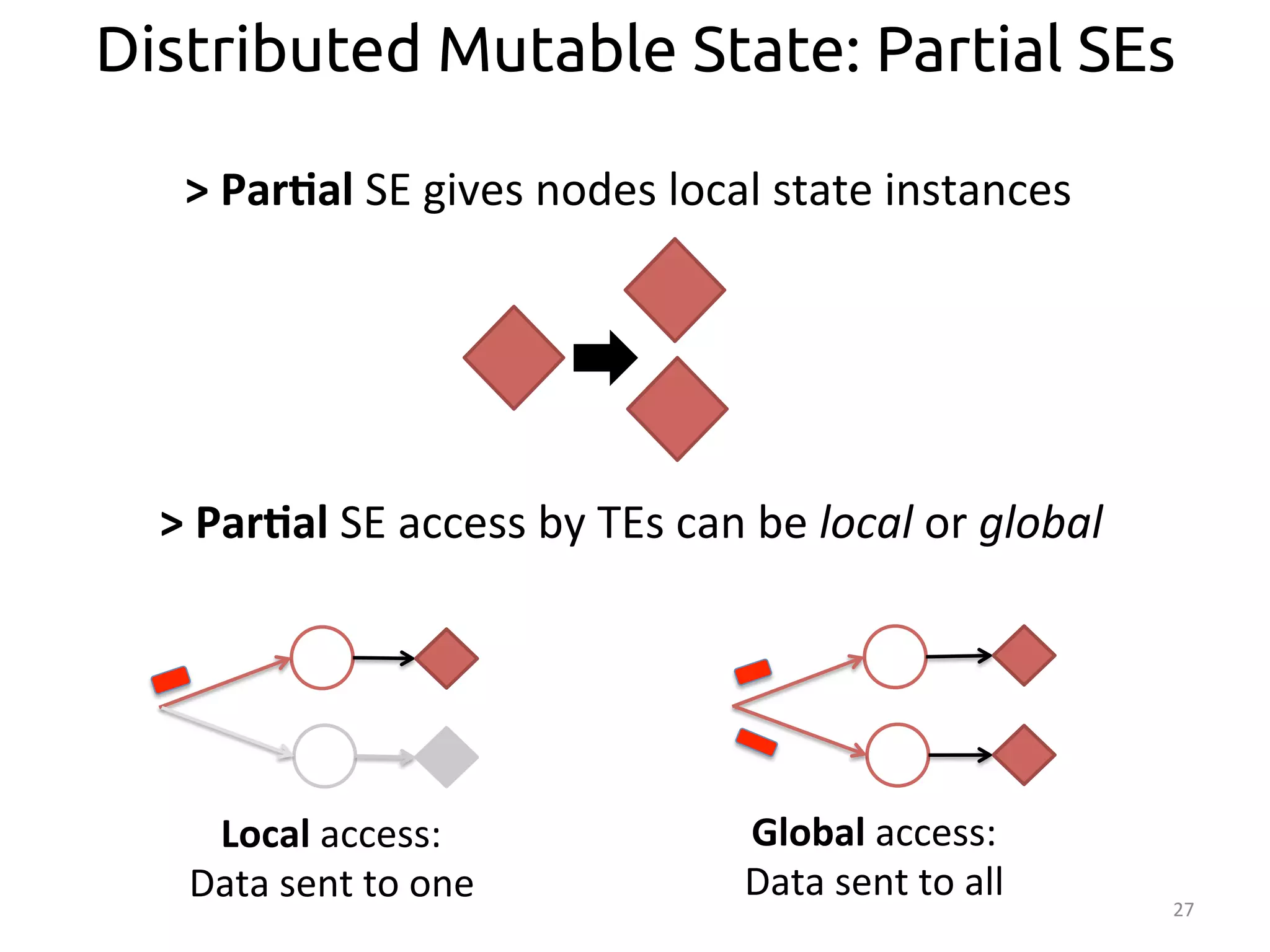 Distributed Mutable State: Partial SEs 
27 
Local 
access: 
Data 
sent 
to 
one 
Global 
access: 
Data 
sent 
to 
all 
> 
Par>al 
SE 
gives 
nodes 
local 
state 
instances 
> 
Par>al 
SE 
access 
by 
TEs 
can 
be 
local 
or 
global 
 