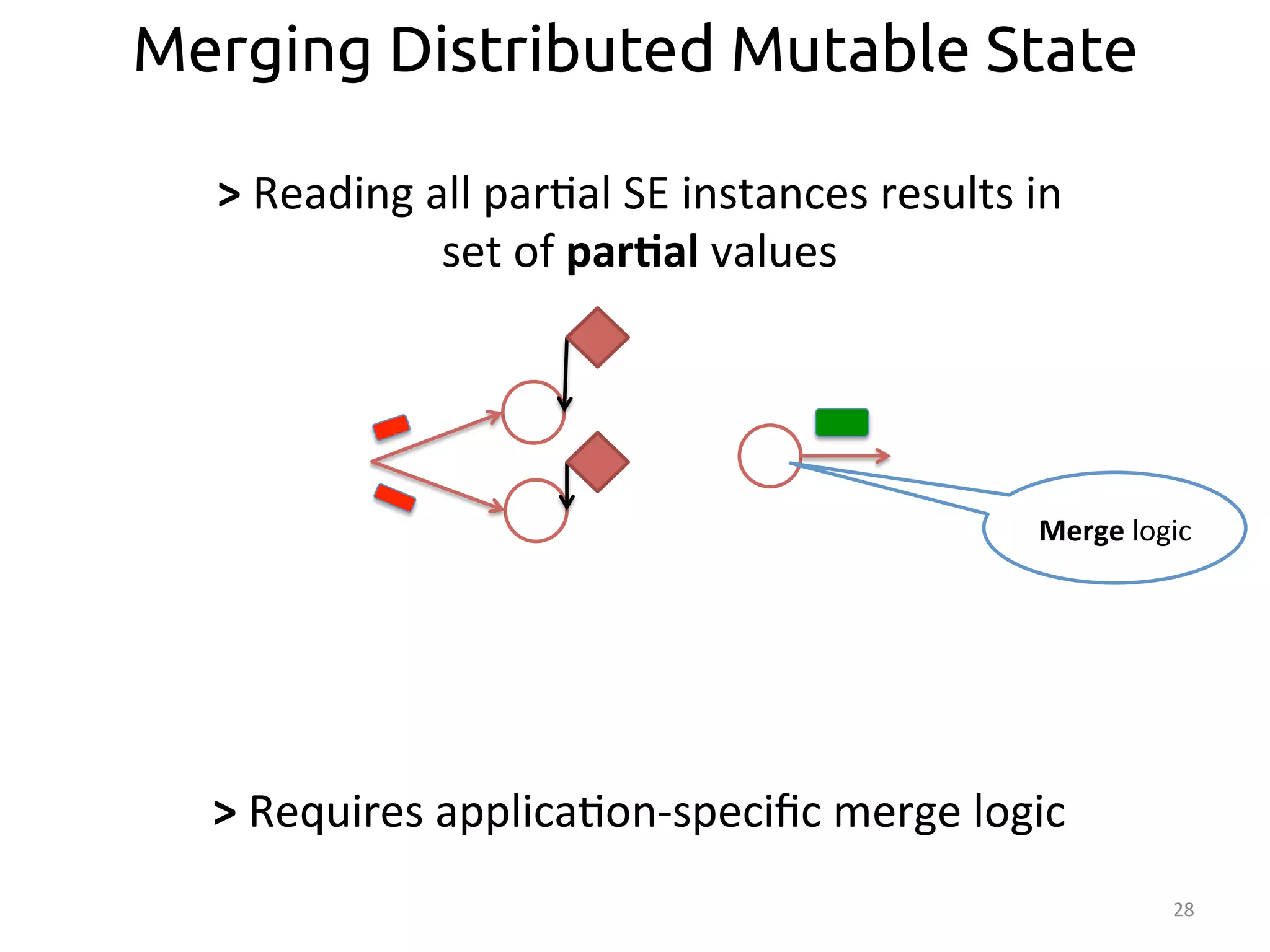 28 
Merging Distributed Mutable State 
> 
Reading 
all 
par:al 
SE 
instances 
results 
in 
Merge 
logic 
set 
of 
par>al 
values 
> 
Requires 
applica:on-­‐specific 
merge 
logic 
 