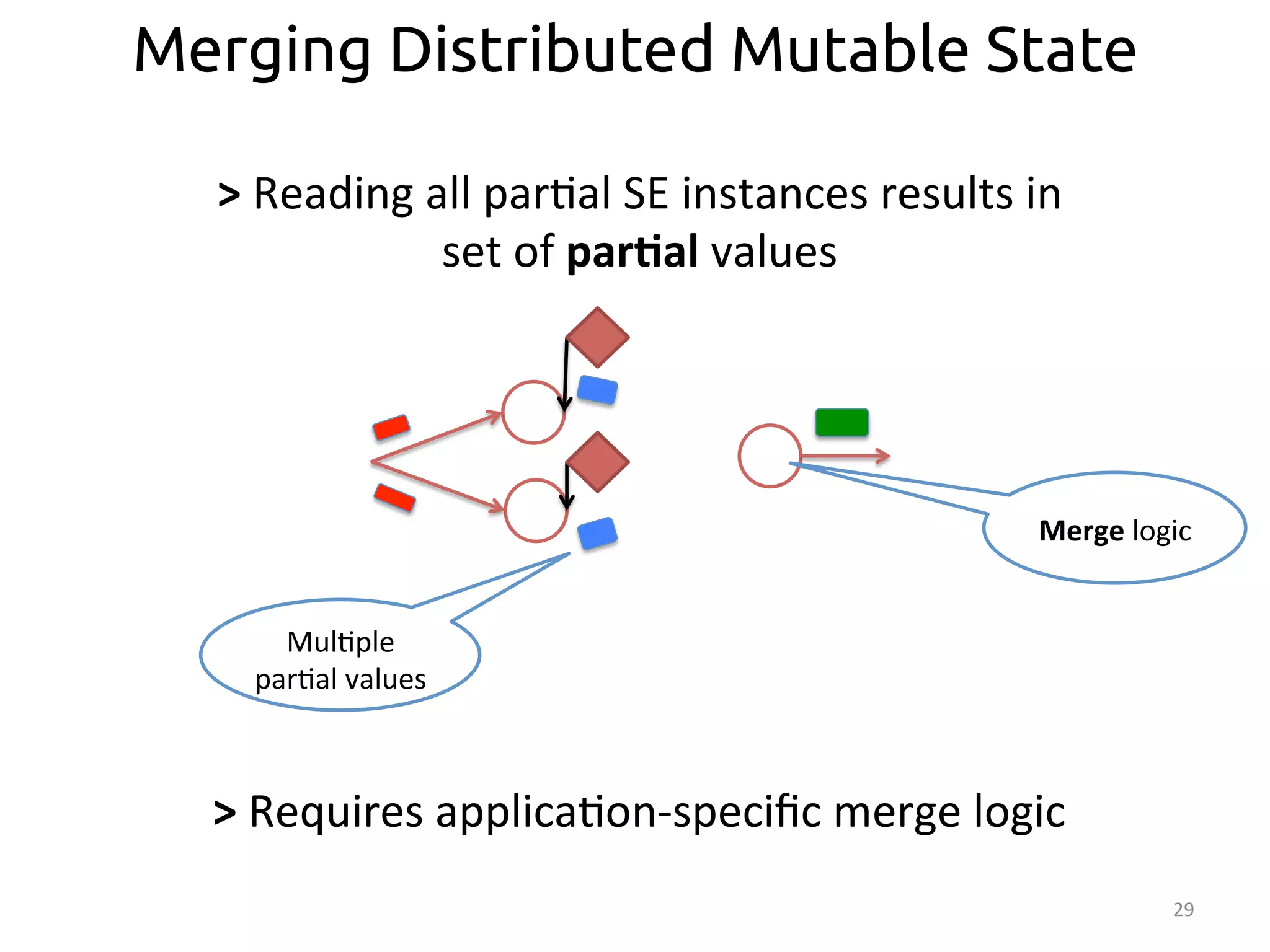 29 
Merging Distributed Mutable State 
> 
Reading 
all 
par:al 
SE 
instances 
results 
in 
Mul:ple 
par:al 
values 
Merge 
logic 
set 
of 
par>al 
values 
> 
Requires 
applica:on-­‐specific 
merge 
logic 
 
