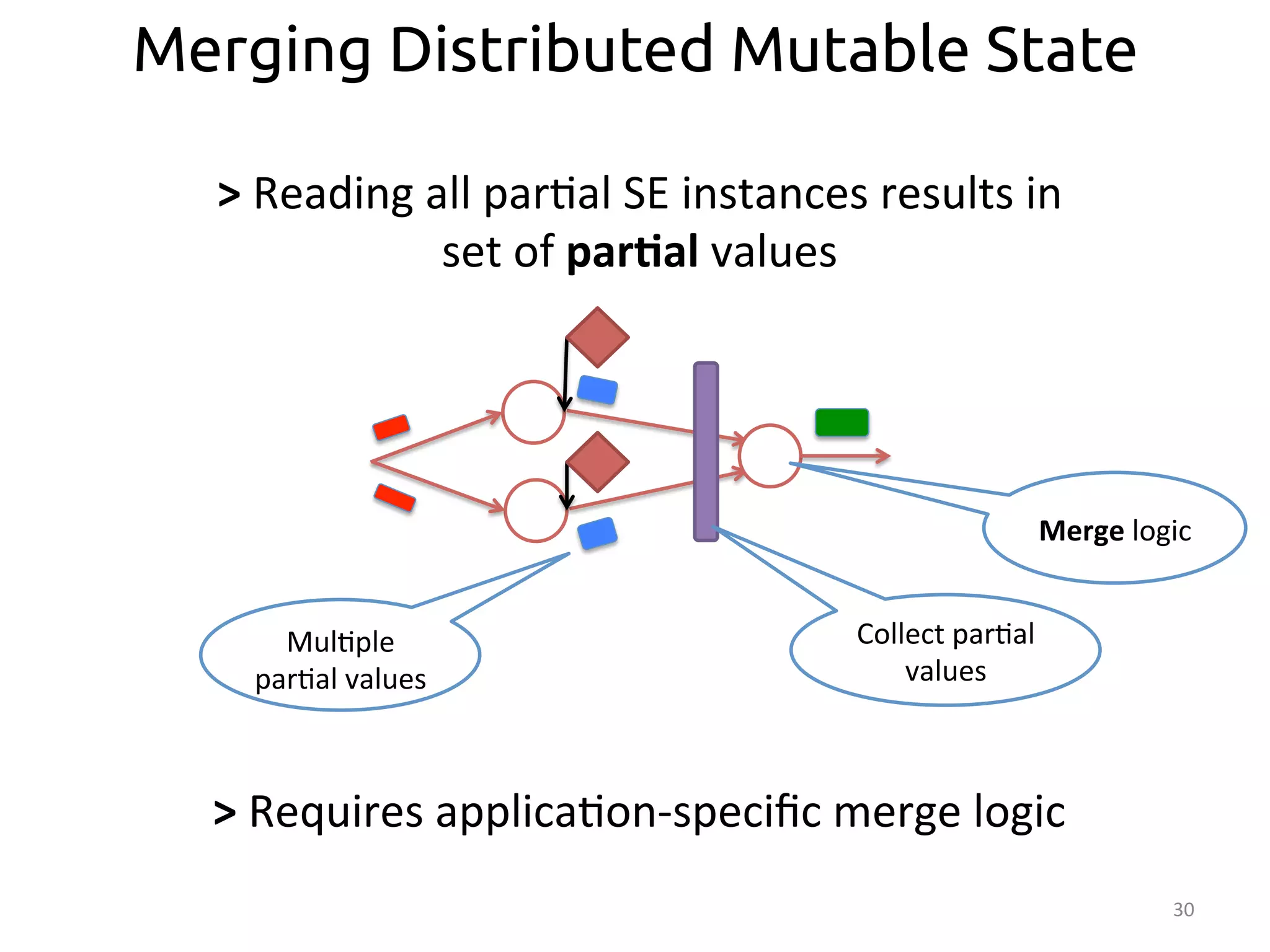 30 
Merging Distributed Mutable State 
> 
Reading 
all 
par:al 
SE 
instances 
results 
in 
Mul:ple 
par:al 
values 
Collect 
par:al 
values 
Merge 
logic 
set 
of 
par>al 
values 
> 
Requires 
applica:on-­‐specific 
merge 
logic 
 