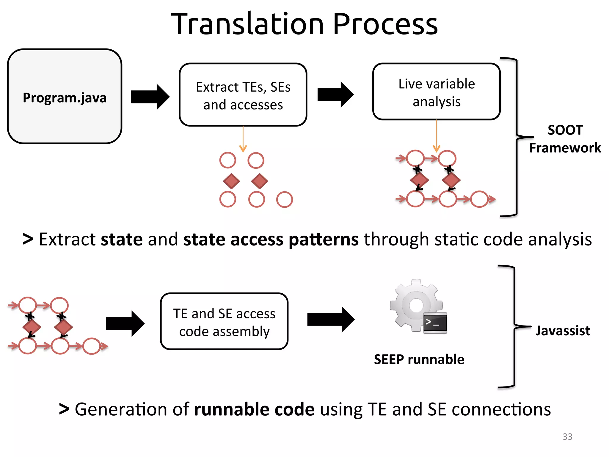 Program.java 
33 
Translation Process 
Extract 
TEs, 
SEs 
and 
accesses 
Live 
variable 
analysis 
TE 
and 
SE 
access 
code 
assembly 
SEEP 
runnable 
SOOT 
Framework 
Javassist 
> 
Extract 
state 
and 
state 
access 
paderns 
through 
sta:c 
code 
analysis 
> 
Genera:on 
of 
runnable 
code 
using 
TE 
and 
SE 
connec:ons 
 