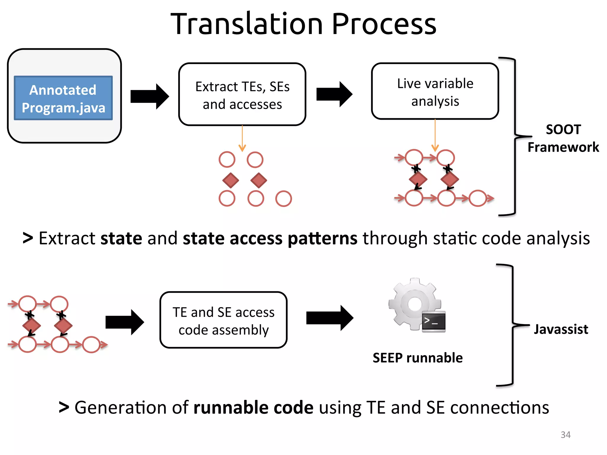 Program.java 
34 
Translation Process 
Extract 
TEs, 
SEs 
and 
accesses 
Live 
variable 
analysis 
TE 
and 
SE 
access 
code 
assembly 
SEEP 
runnable 
SOOT 
Framework 
Javassist 
> 
Extract 
state 
and 
state 
access 
paderns 
through 
sta:c 
code 
analysis 
> 
Genera:on 
of 
runnable 
code 
using 
TE 
and 
SE 
connec:ons 
Annotated 
Program.java 
 