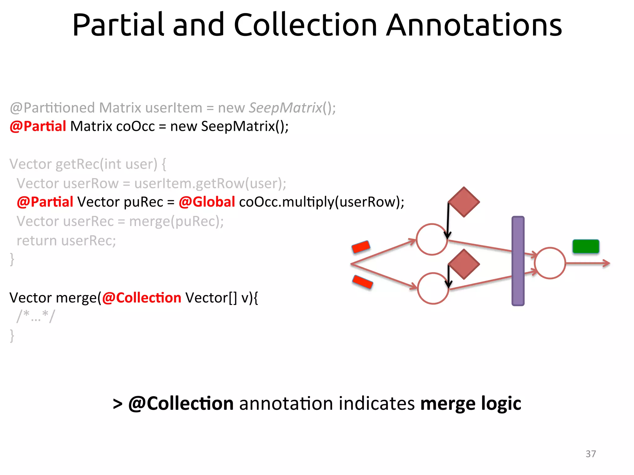 37 
Partial and Collection Annotations 
@Par::oned 
Matrix 
userItem 
= 
new 
SeepMatrix(); 
@Par>al 
Matrix 
coOcc 
= 
new 
SeepMatrix(); 
Vector 
getRec(int 
user) 
{ 
Vector 
userRow 
= 
userItem.getRow(user); 
@Par>al 
Vector 
puRec 
= 
@Global 
coOcc.mul:ply(userRow); 
Vector 
userRec 
= 
merge(puRec); 
return 
userRec; 
} 
Vector 
merge(@Collec>on 
Vector[] 
v){ 
/*…*/ 
} 
> 
@Collec>on 
annota:on 
indicates 
merge 
logic 
 
