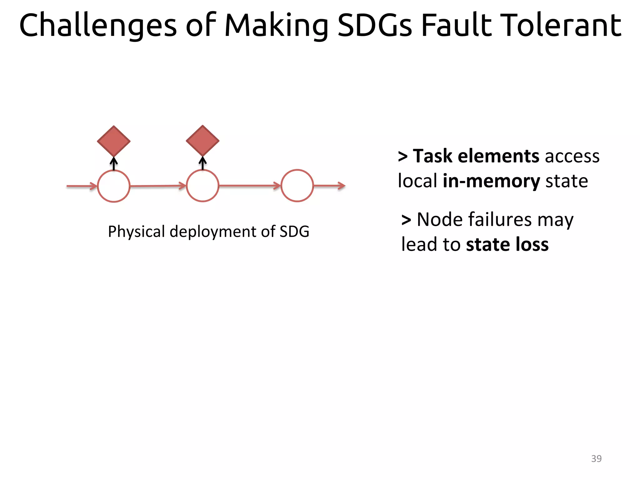 Challenges of Making SDGs Fault Tolerant 
access 
39 
Physical 
deployment 
of 
SDG 
> 
Task 
elements 
> 
Node 
failures 
may 
lead 
to 
state 
loss 
local 
in-­‐memory 
state 
 